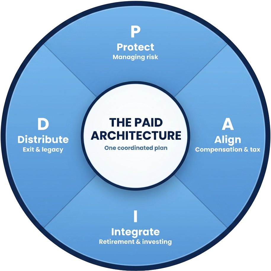 The PAID Architecture ring — Protect (managing risk), Align (compensation & tax), Integrate (retirement & investing), and Distribute (exit & legacy) around one coordinated plan